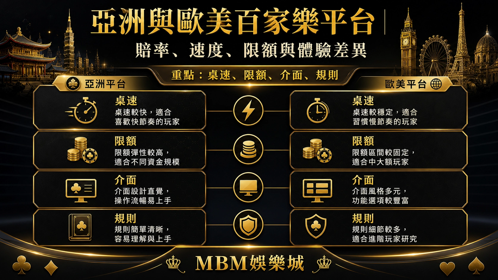 亞洲 vs 歐美百家樂平台：賠率、速度、限額與體驗差異｜3A娛樂城