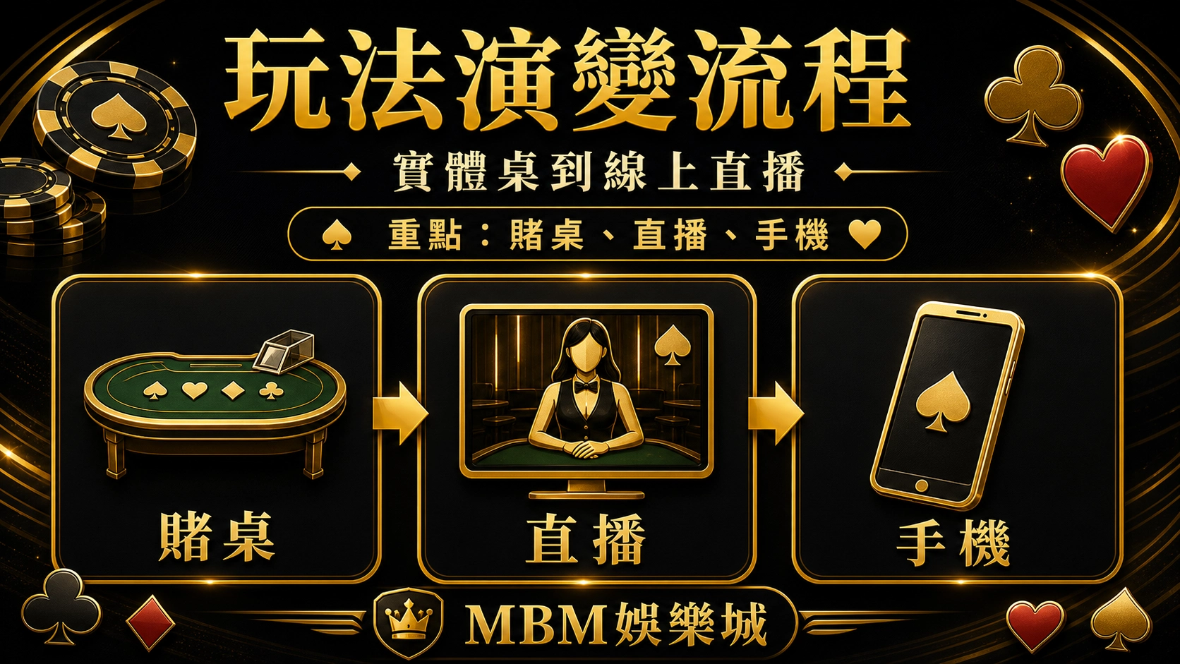 玩法演變流程｜3A娛樂城