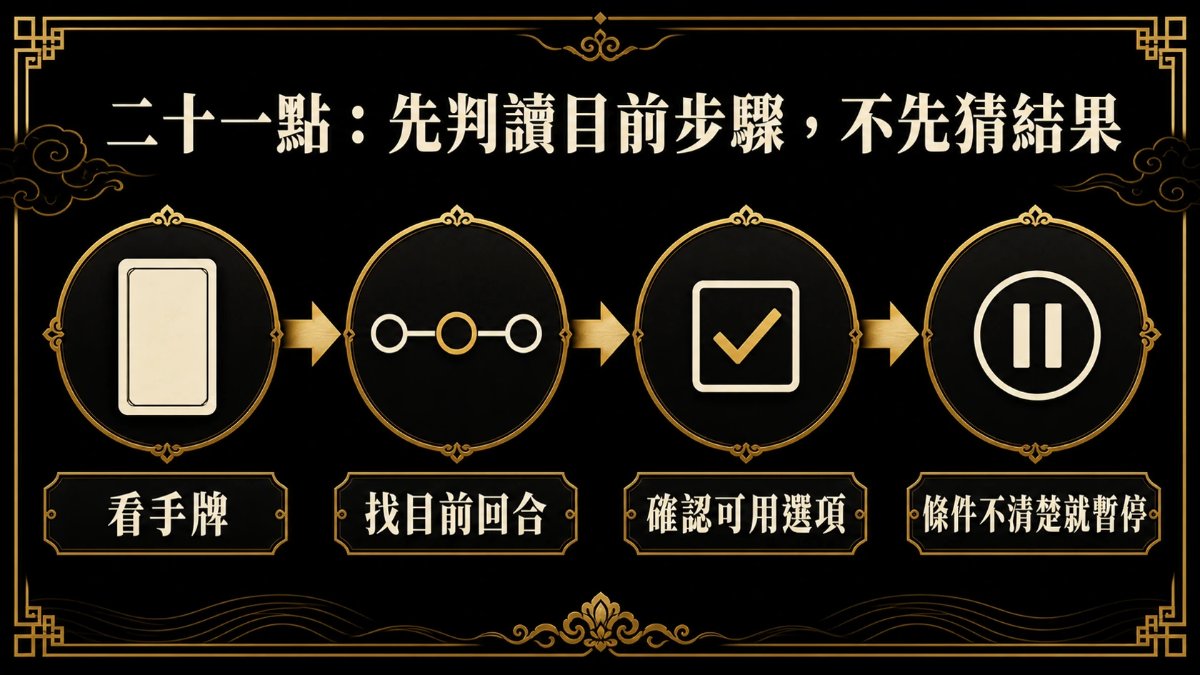 21 點依序查看手牌、目前回合與可用選項，條件不清楚就暫停的判讀流程圖